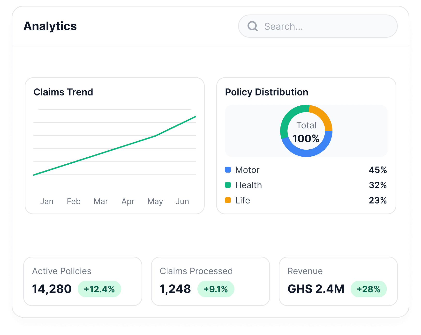 An analytics dashboard with a rising claims trend line, a policy distribution donut, and active policy, claims and revenue totals