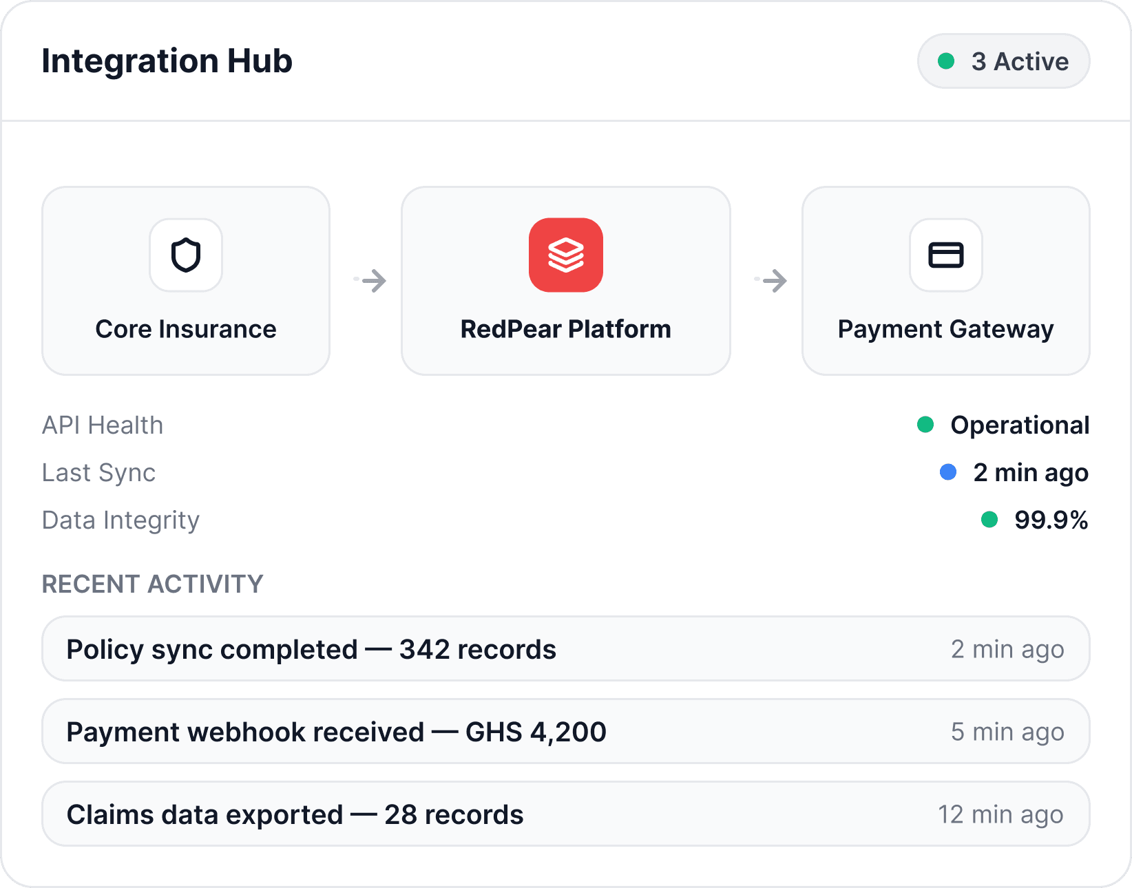 An integration hub linking a core insurance system to the RedPear platform and a payment gateway, with a recent sync activity log