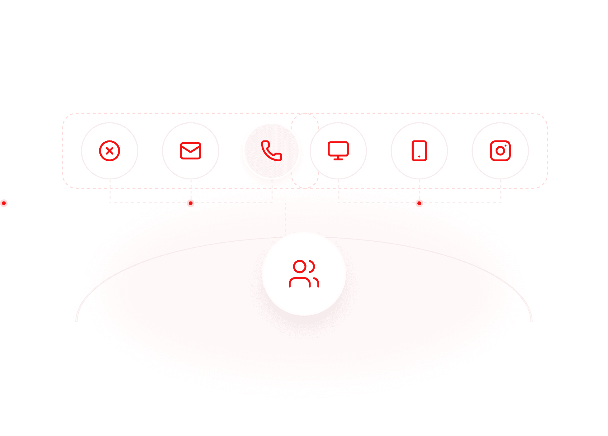 A row of contact channels — chat, email, phone, desktop, mobile and social — funnelling into a single customer group