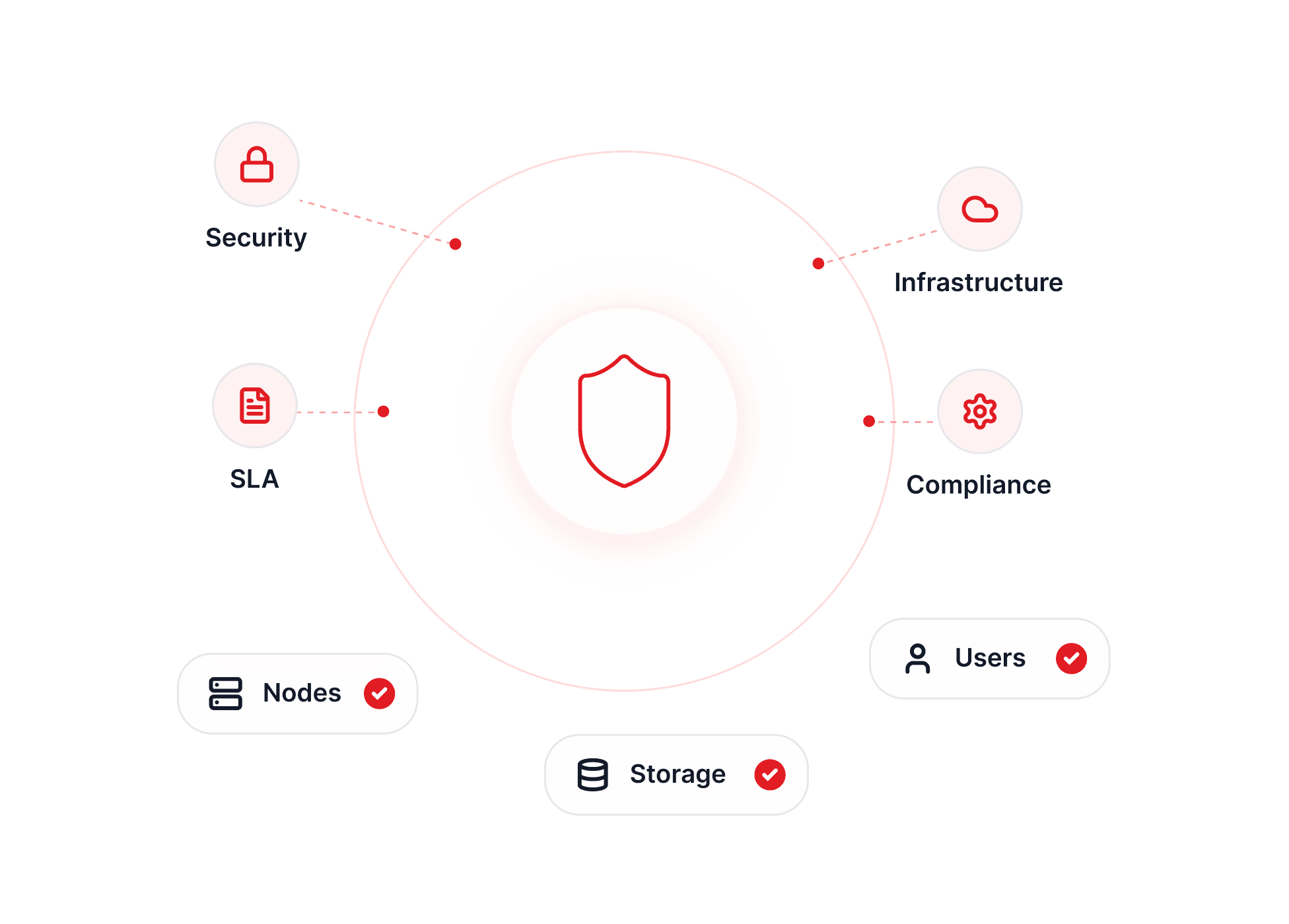 A security, SLA, infrastructure and compliance ring around a central shield, with node, storage and user status chips